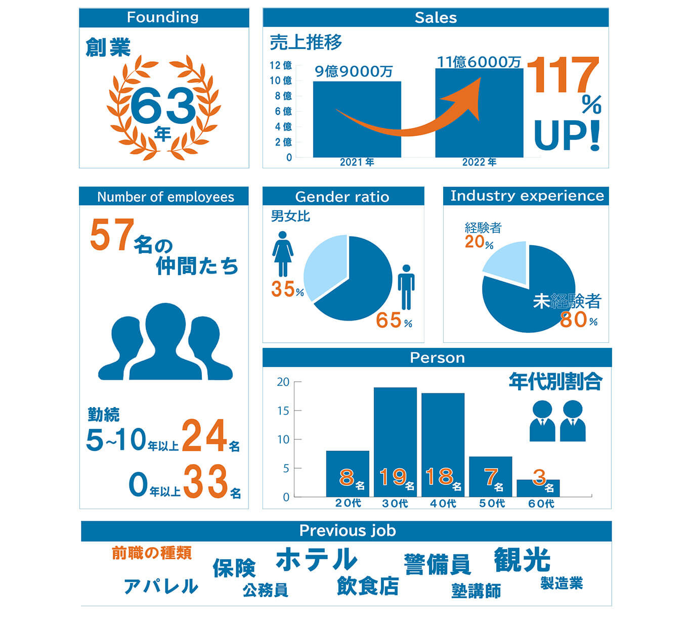 数字で見る博愛社