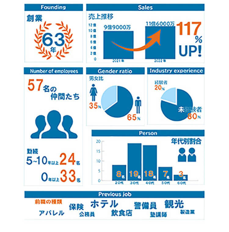 数字で見る博愛社